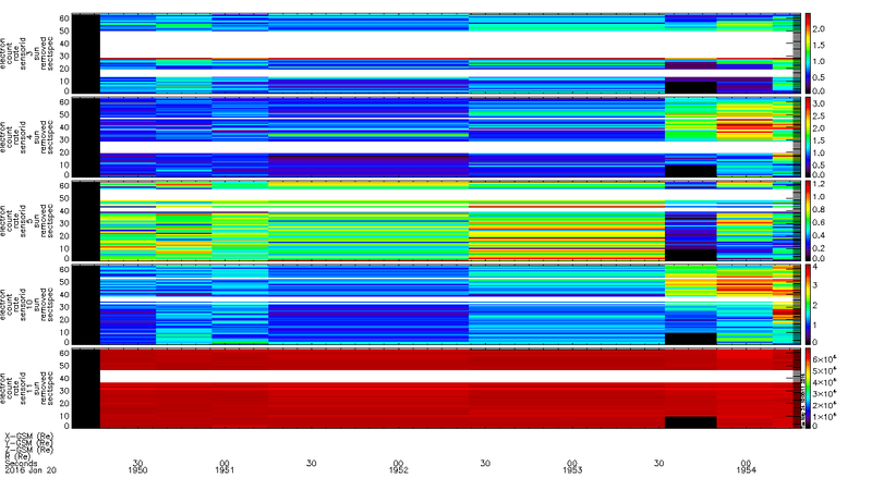 File:FEEPS Sector Time Spectrograms plot sun removed.png