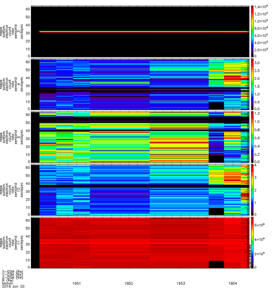 File:FEEPS Sector Time Spectrograms plot.png