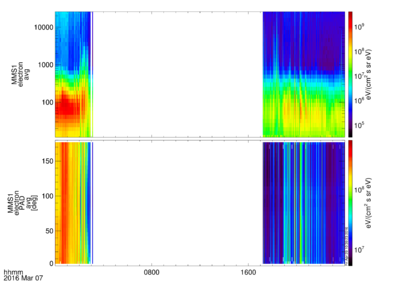 MMS1 FPI electron energy spectra and pitch angle distribution on March 7, 2016