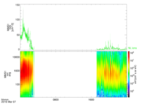 MMS1 FPI ion density and energy spectra on March 7, 2016